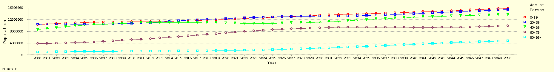 line chart