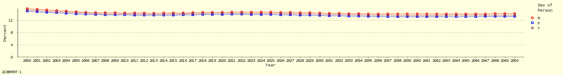 line chart