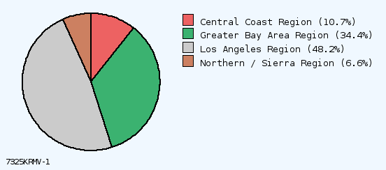 pie chart