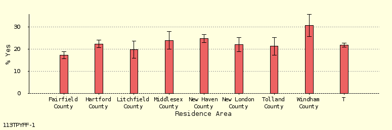 bar chart