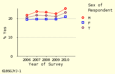 line chart