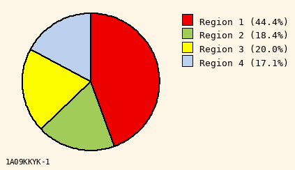 pie chart