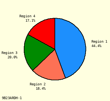 pie chart