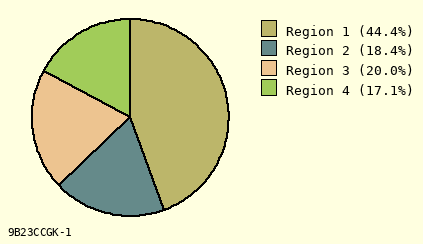 pie chart