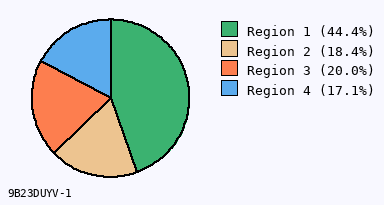 pie chart