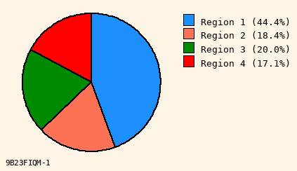 pie chart