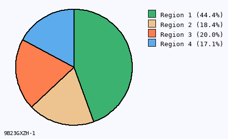 pie chart