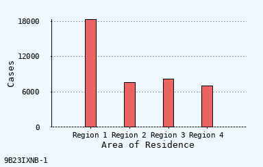 bar chart