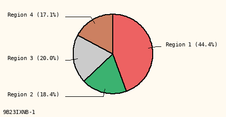 pie chart