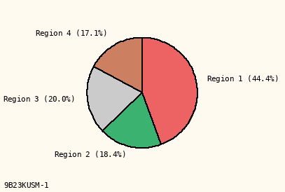 pie chart