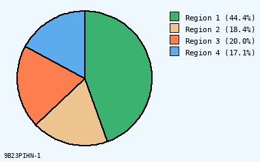 pie chart