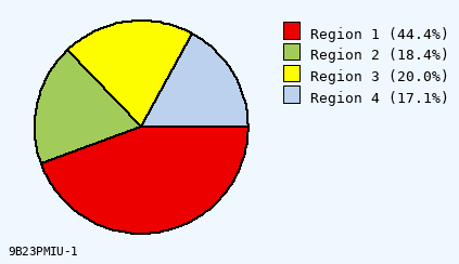 pie chart