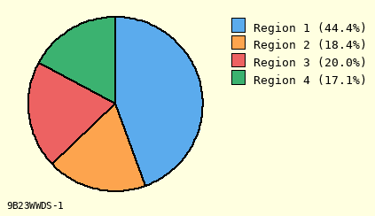 pie chart