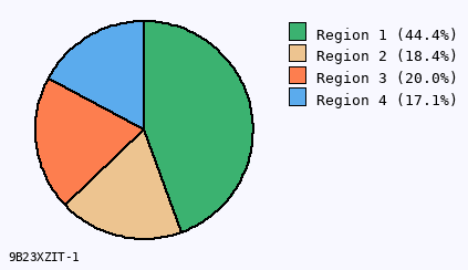 pie chart