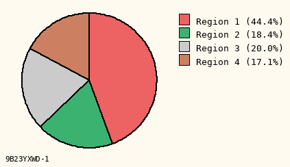 pie chart