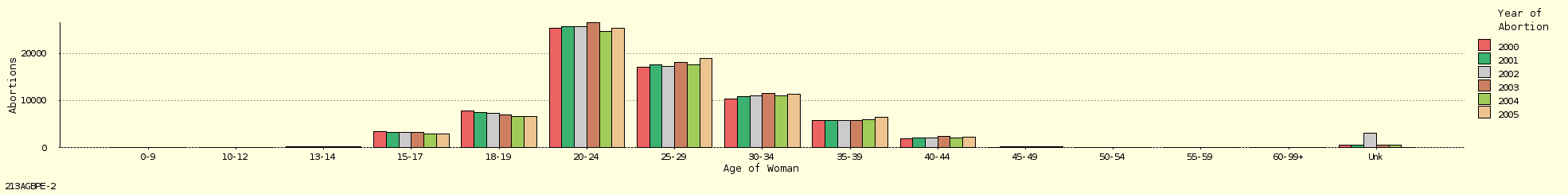 bar chart