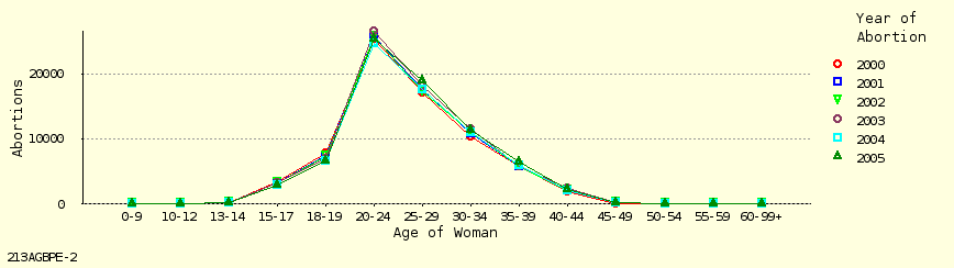 line chart