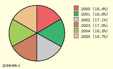 pie chart