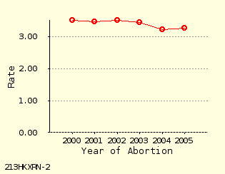 line chart