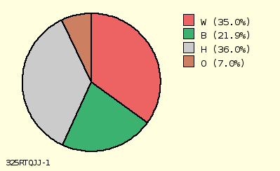 pie chart