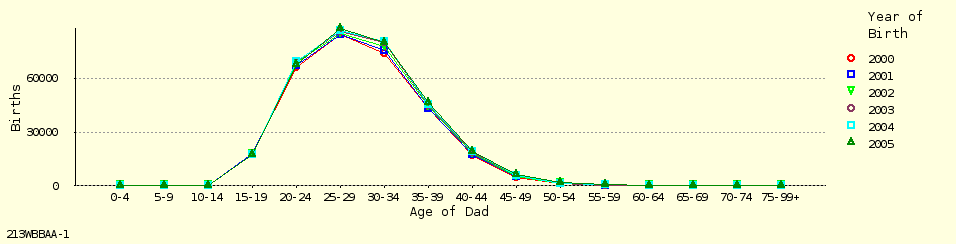 line chart