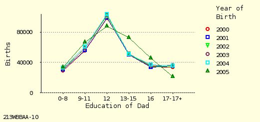 line chart