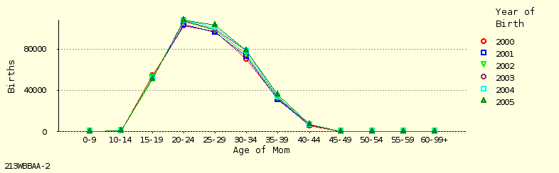 line chart