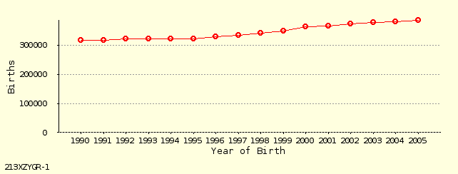 line chart