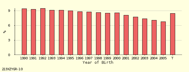 bar chart