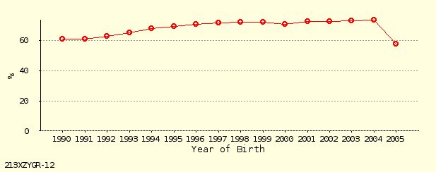 line chart