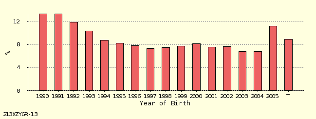 bar chart