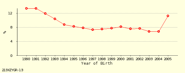 line chart