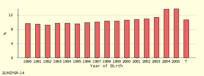 bar chart