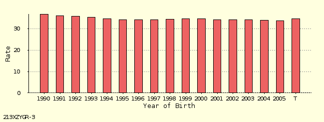 bar chart