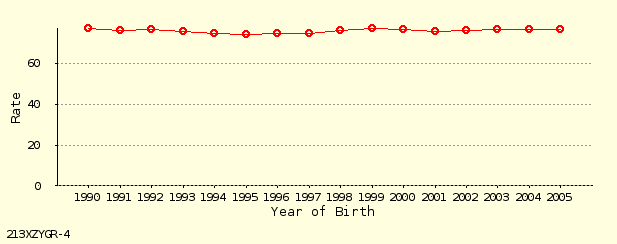 line chart