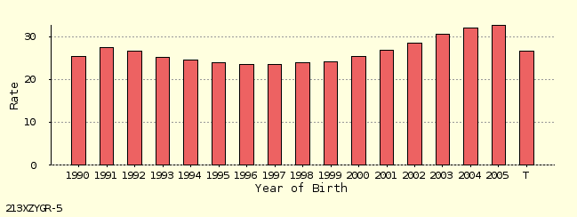 bar chart