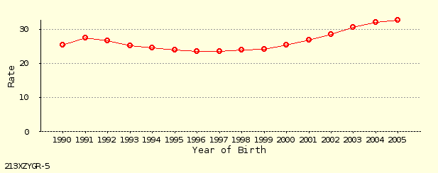 line chart