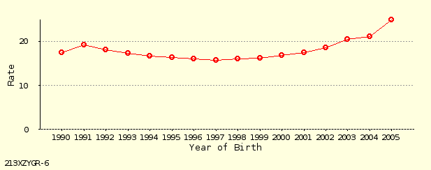 line chart