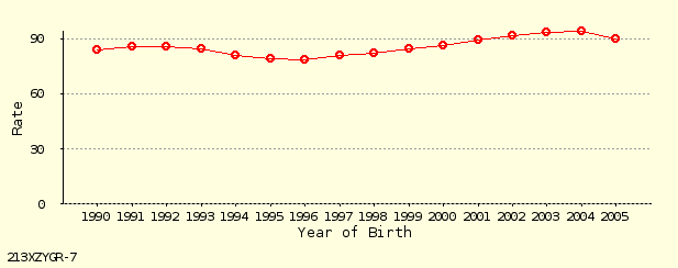 line chart