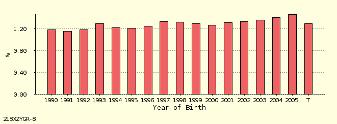 bar chart