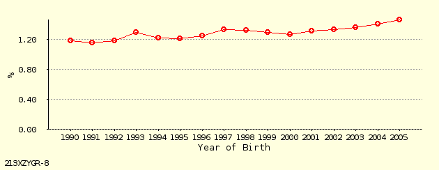 line chart