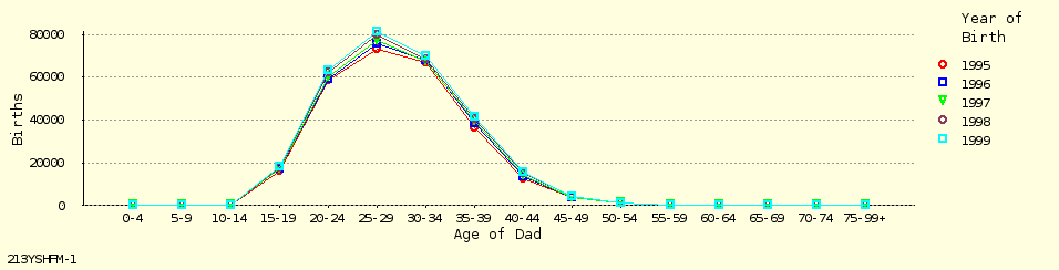 line chart