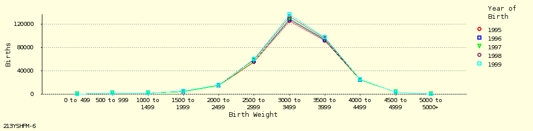 line chart