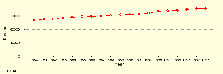 line chart