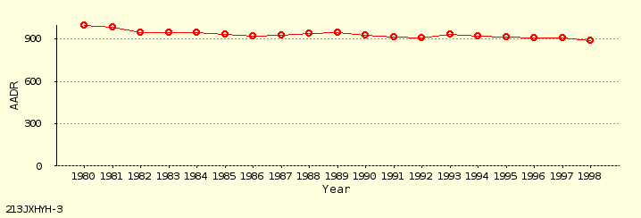 line chart