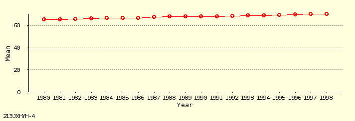 line chart