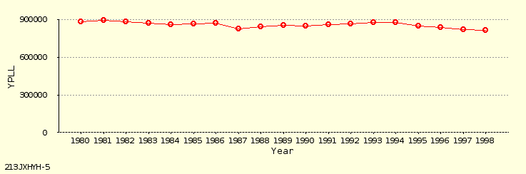 line chart