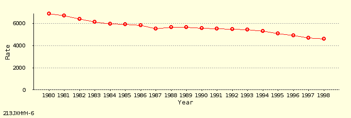 line chart