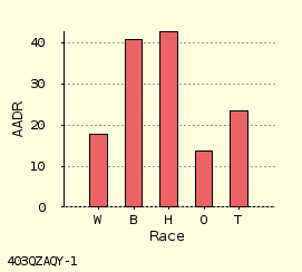 bar chart