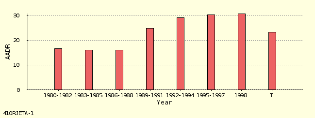 bar chart